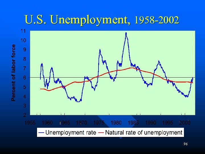 U. S. Unemployment, 1958 -2002 96 