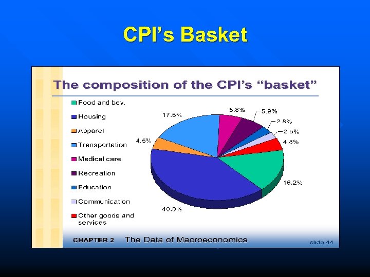 CPI’s Basket 