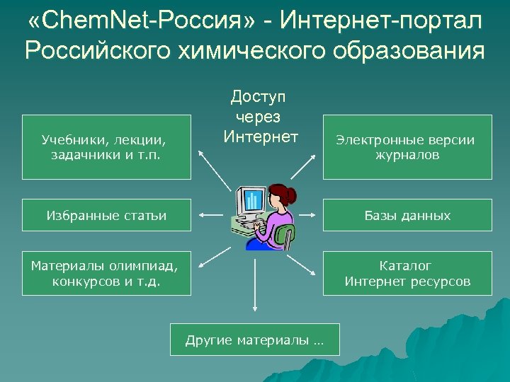  «Chem. Net-Россия» - Интернет-портал Российского химического образования Учебники, лекции, задачники и т. п.