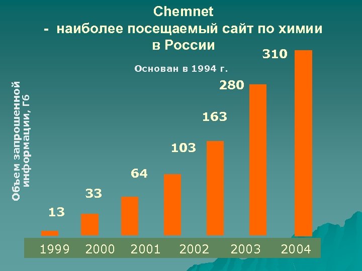 Chemnet - наиболее посещаемый сайт по химии в России 310 Основан в 1994 г.