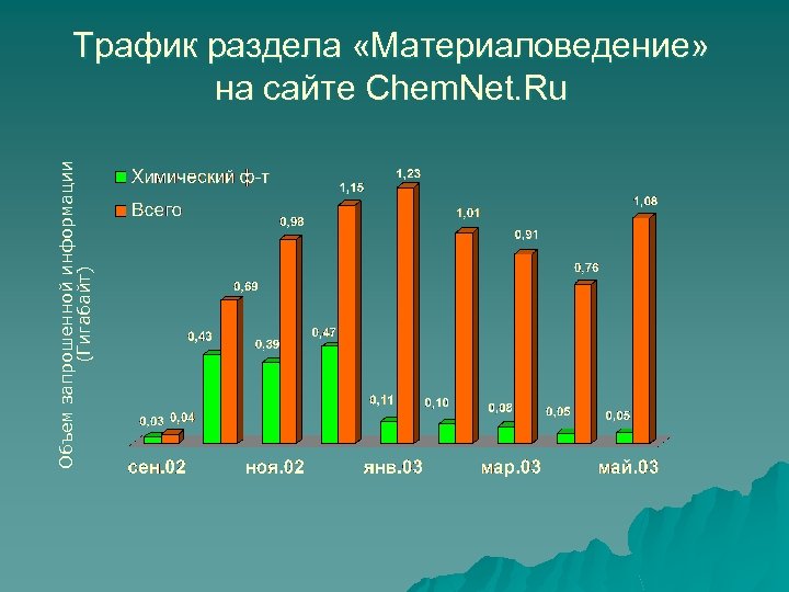 Объем запрошенной информации (Гигабайт) Трафик раздела «Материаловедение» на сайте Chem. Net. Ru 