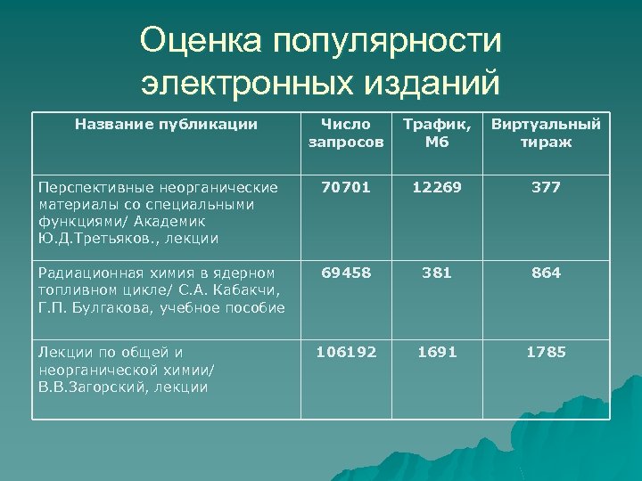 Оценка популярности электронных изданий Название публикации Число запросов Трафик, Мб Виртуальный тираж Перспективные неорганические