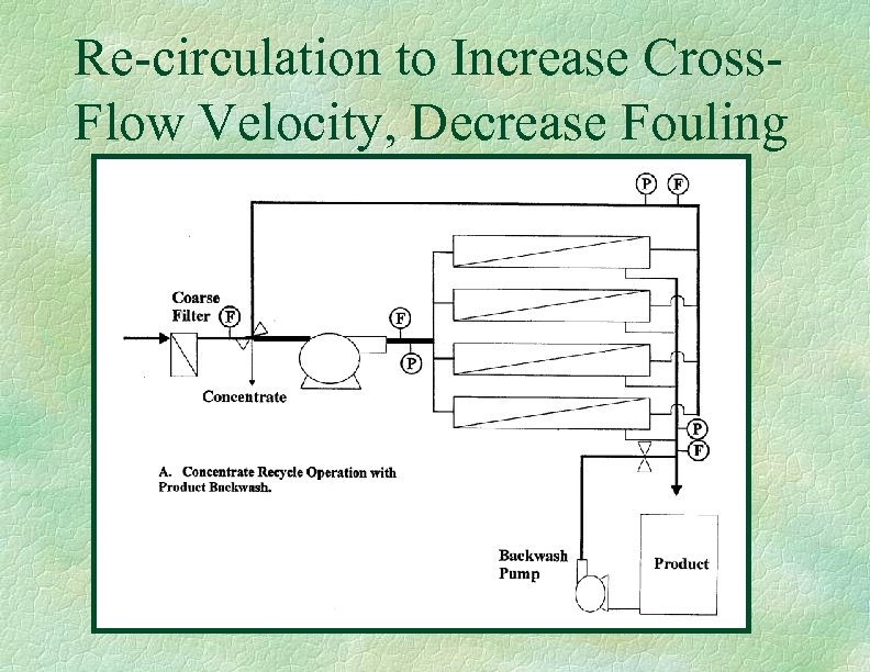 Re-circulation to Increase Cross. Flow Velocity, Decrease Fouling 