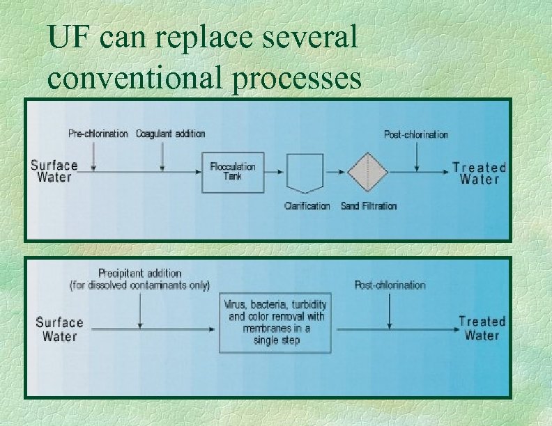 UF can replace several conventional processes 