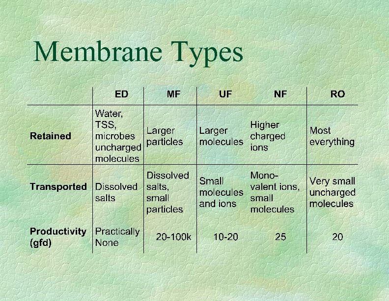 Membrane Types 