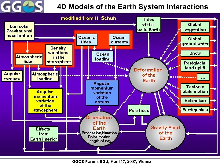 4 D Models of the Earth System Interactions modified from H. Schuh Lunisolar Gravitational