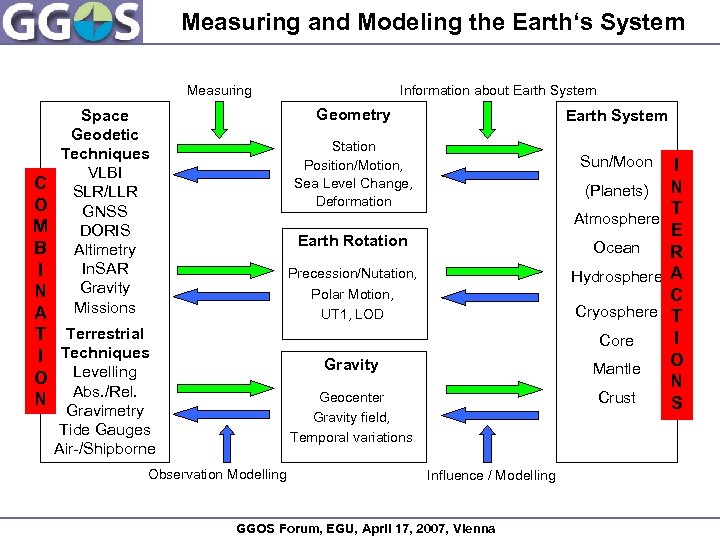 Measuring and Modeling the Earth‘s System Measuring Information about Earth System Geometry Space Geodetic