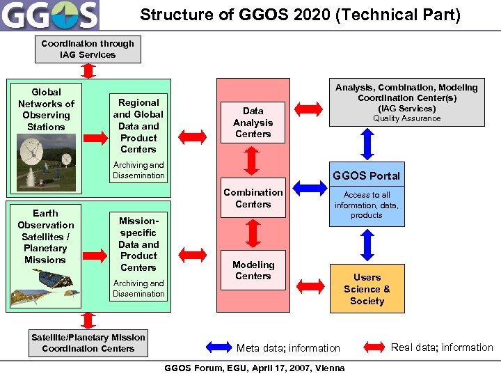 Structure of GGOS 2020 (Technical Part) Coordination through IAG Services Global Networks of Observing