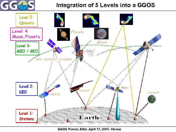 Integration of 5 Levels into a GGOS 5 Level 4 Moon, Planets Moon GGOS