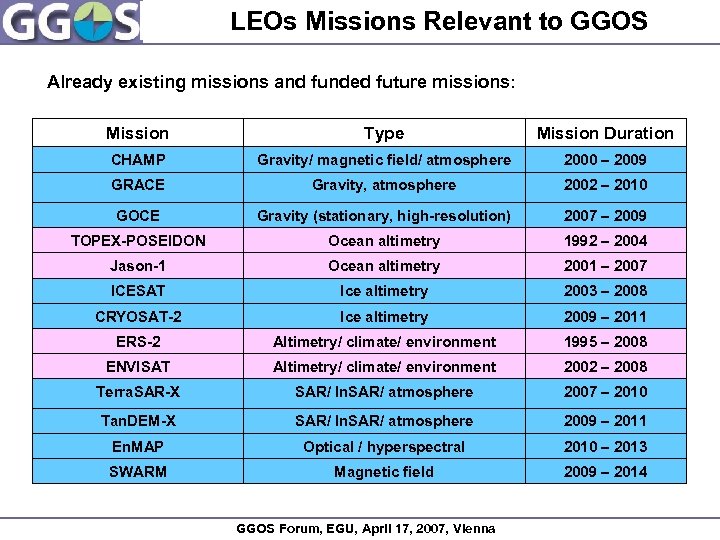 LEOs Missions Relevant to GGOS Already existing missions and funded future missions: Mission Type