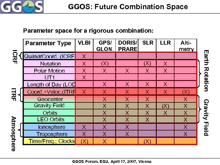 GGOS: Future Combination Space Parameter space for a rigorous combination: Parameter Type VLBI X