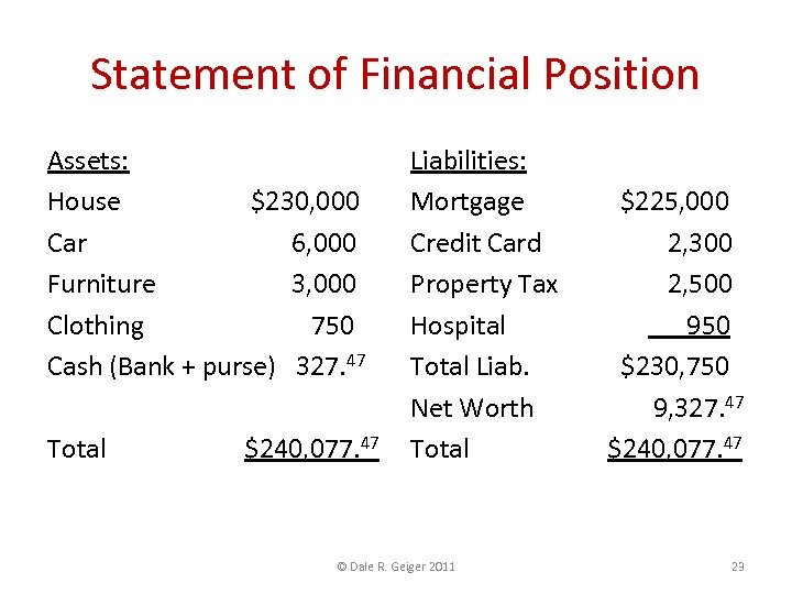 Statement of Financial Position Assets: House $230, 000 Car 6, 000 Furniture 3, 000