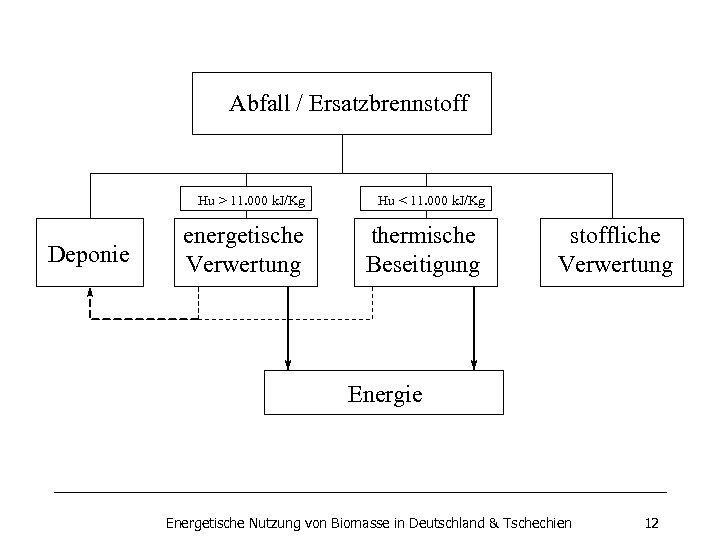 Abfall / Ersatzbrennstoff Hu > 11. 000 k. J/Kg Deponie energetische Verwertung Hu <