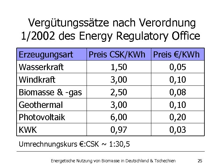 Vergütungssätze nach Verordnung 1/2002 des Energy Regulatory Office Erzeugungsart Preis CSK/KWh Preis €/KWh Wasserkraft
