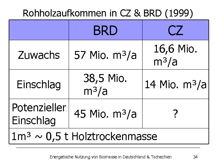 Rohholzaufkommen in CZ & BRD (1999) BRD CZ Zuwachs 57 Mio. m³/a 16, 6