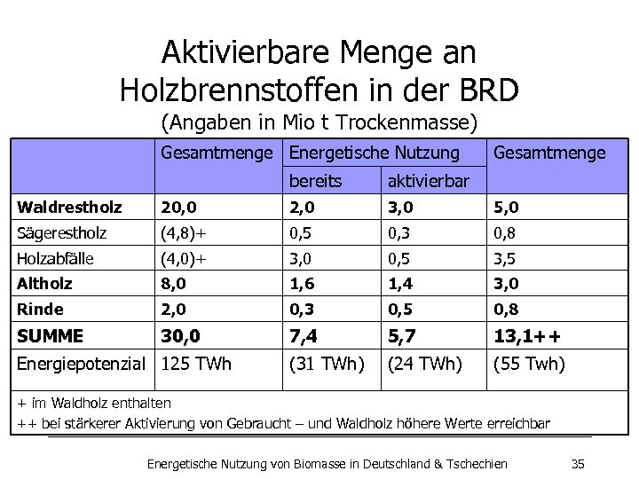 Aktivierbare Menge an Holzbrennstoffen in der BRD (Angaben in Mio t Trockenmasse) Gesamtmenge Energetische