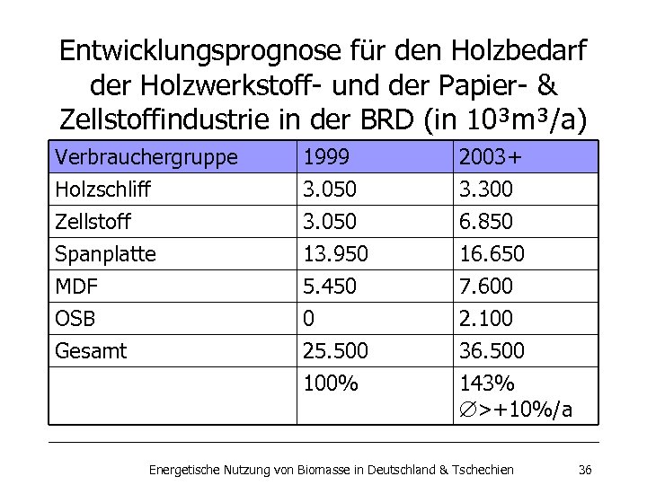 Entwicklungsprognose für den Holzbedarf der Holzwerkstoff- und der Papier- & Zellstoffindustrie in der BRD