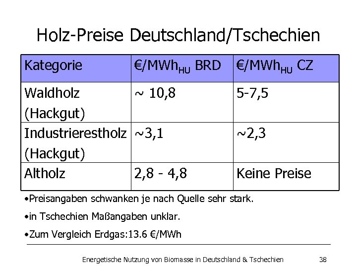 Holz-Preise Deutschland/Tschechien Kategorie €/MWh. HU BRD Waldholz ~ 10, 8 (Hackgut) Industrierestholz ~3, 1