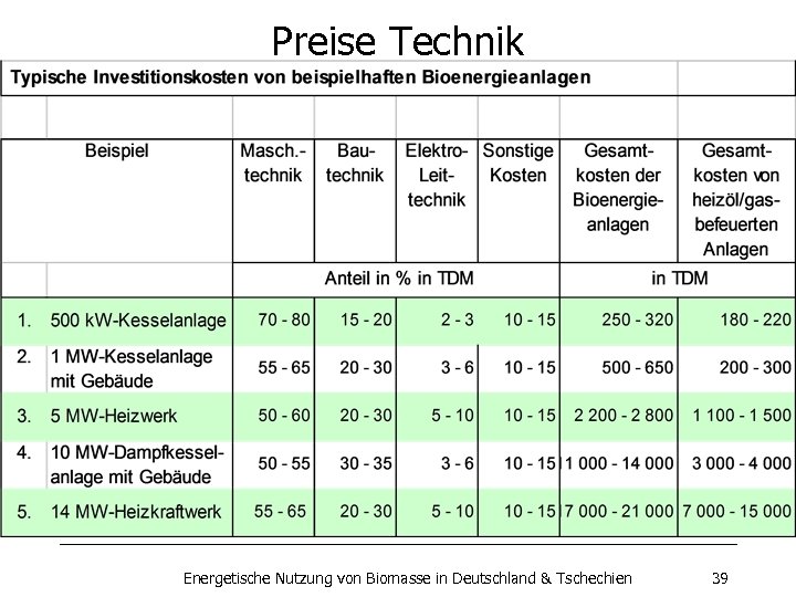 Preise Technik Energetische Nutzung von Biomasse in Deutschland & Tschechien 39 