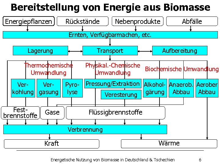 Bereitstellung von Energie aus Biomasse Energiepflanzen Rückstände Nebenprodukte Abfälle Ernten, Verfügbarmachen, etc. Lagerung Transport