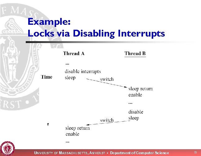 Example: Locks via Disabling Interrupts UNIVERSITY OF MASSACHUSETTS, AMHERST • Department of Computer Science