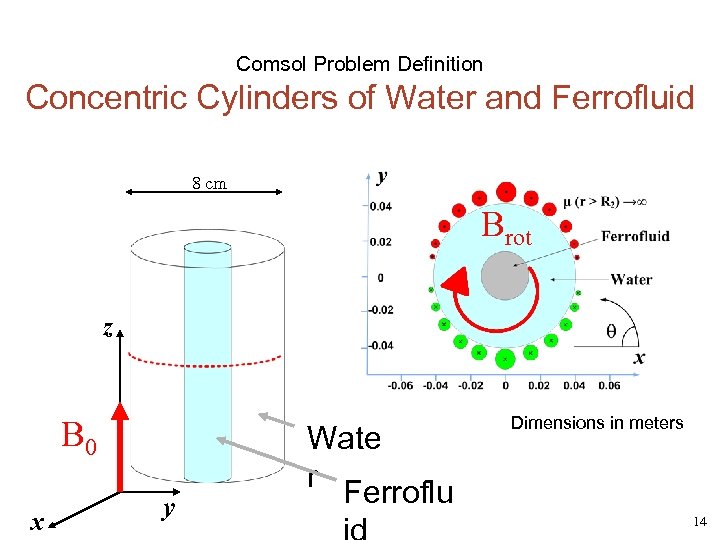 Comsol Problem Definition Concentric Cylinders of Water and Ferrofluid 8 cm Brot z B