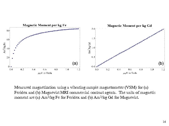 Measured magnetization using a vibrating sample magnetometer (VSM) for (a) Feridex and (b) Magnevist