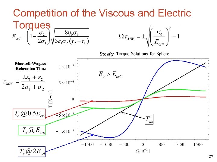 Competition of the Viscous and Electric Torques Steady Maxwell-Wagner Relaxation Time 27 