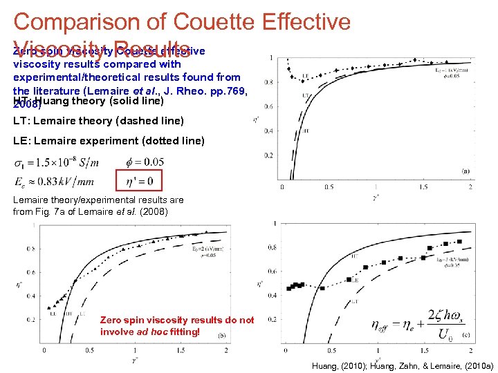 Comparison of Couette Effective Zero spin viscosity. Results Couette effective Viscositycompared with viscosity results