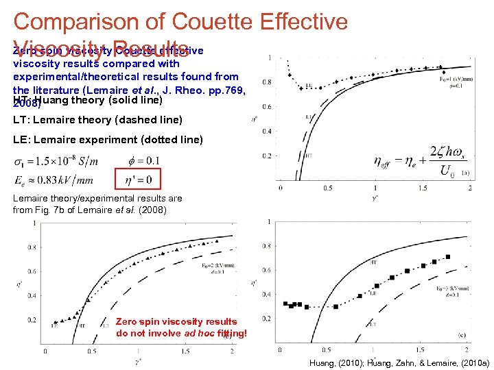 Comparison of Couette Effective Zero spin viscosity. Results Couette effective Viscositycompared with viscosity results