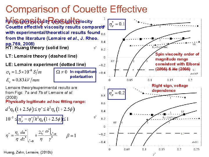 Comparison of Couette Effective Finite spin viscosity small spin velocity Viscosityviscosity results compared Results