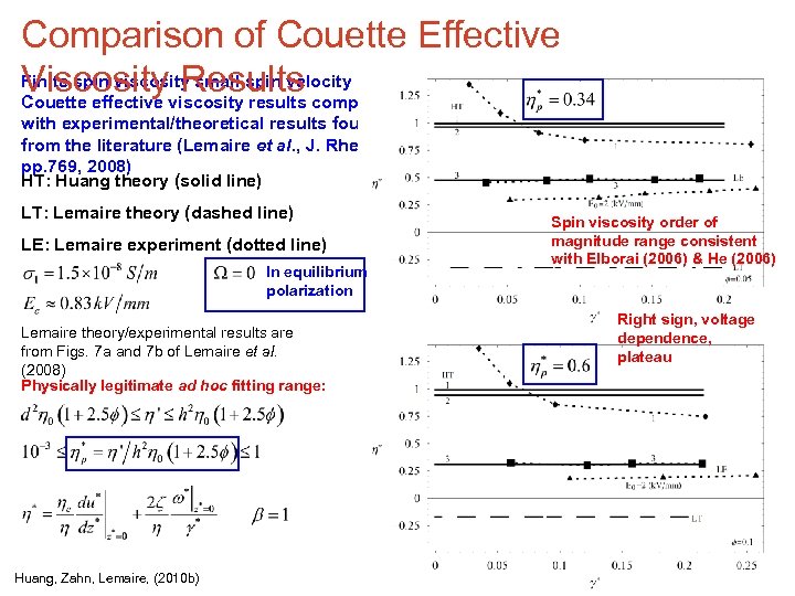 Comparison of Couette Effective Finite spin viscosity small spin velocity Viscosityviscosity results compared Results