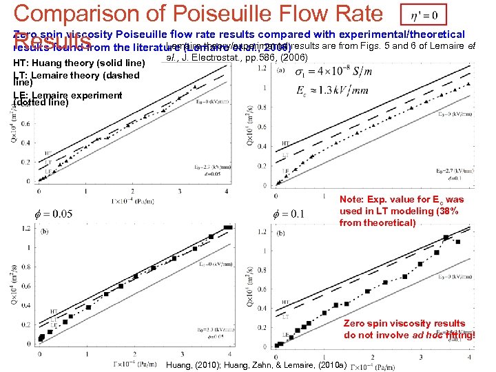 Comparison of Poiseuille Flow Rate Zero spin viscosity Poiseuille flow rate results compared with