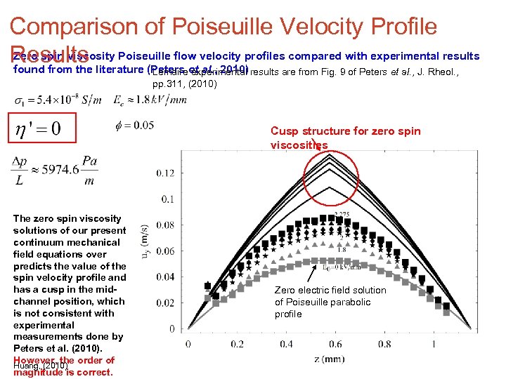 Comparison of Poiseuille Velocity Profile Zero spin viscosity Poiseuille flow Results literature (Peters et