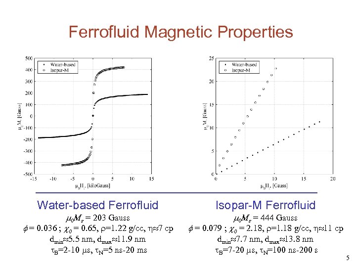 Ferrofluid Magnetic Properties Water-based Ferrofluid m 0 Ms = 203 Gauss f = 0.