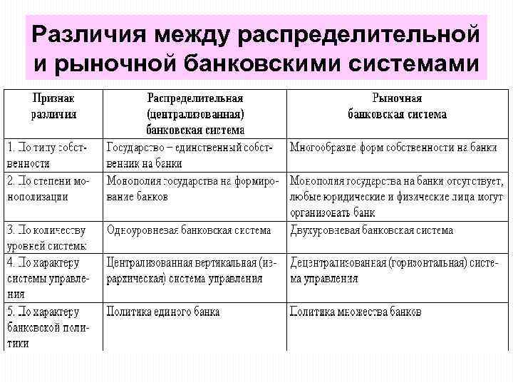 Отличия банков. Различия между распределительной и рыночной банковскими системами. Распределительная и рыночная банковская система. Рыночная банковская система. Таблица банки и банковская система.