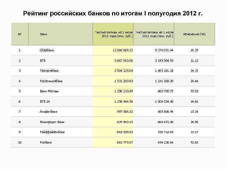 Рейтинг российских банков по итогам I полугодия 2012 г. Чистые активы на 1 июля