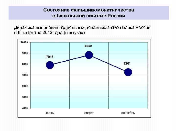 Состояние фальшивомонетничества в банковской системе России Динамика выявления поддельных денежных знаков Банка России в