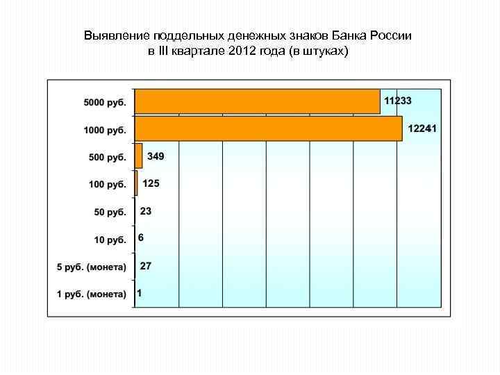 Выявление поддельных денежных знаков Банка России в III квартале 2012 года (в штуках) 