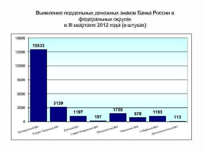 Выявление поддельных денежных знаков Банка России в федеральных округах в III квартале 2012 года