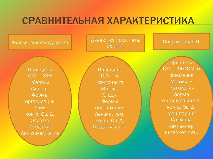 СРАВНИТЕЛЬНАЯ ХАРАКТЕРИСТИКА Классическая дидактика Принципы С. О. – ЗУН Методы Сл. н. пр. Формы