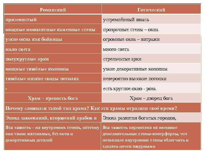 Романский Готический приземистый устремлённый ввысь мощные монолитные каменные стены прозрачные стены – окна узкие