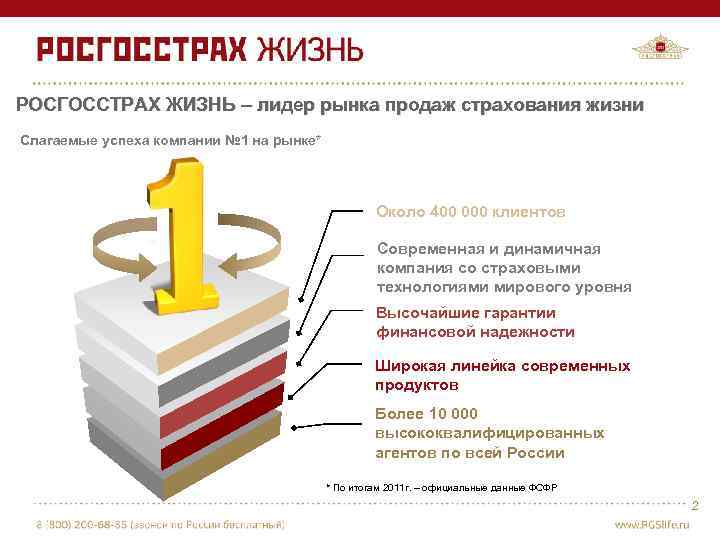 РОСГОССТРАХ ЖИЗНЬ – лидер рынка продаж страхования жизни Слагаемые успеха компании № 1 на