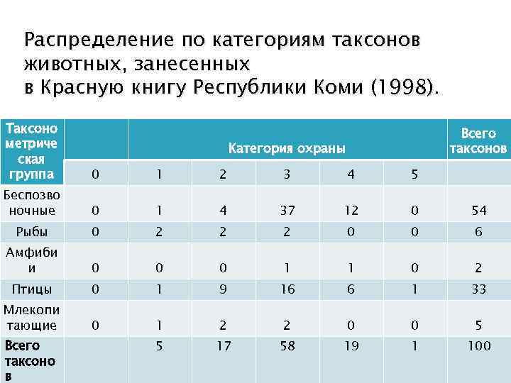 Распределение по категориям таксонов животных, занесенных в Красную книгу Республики Коми (1998). Таксоно метриче