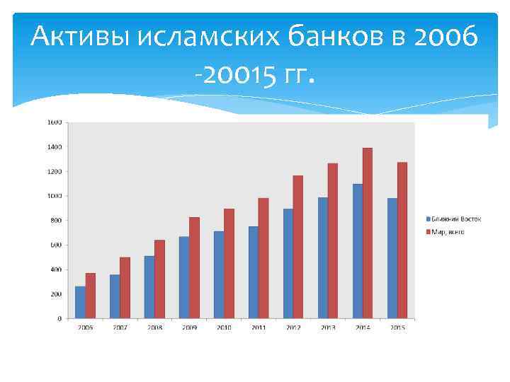 Активы исламских банков в 2006 -20015 гг. 