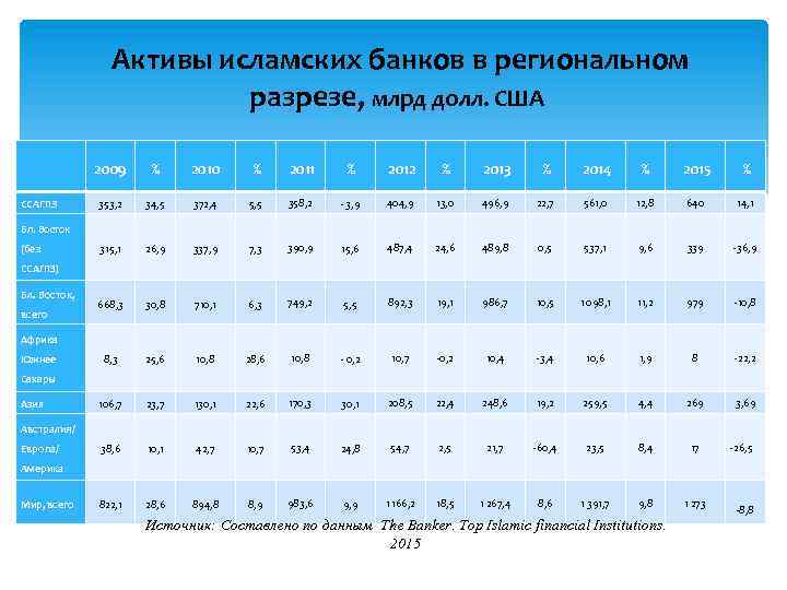  Активы исламских банков в региональном разрезе, млрд долл. США 2009 ССАГПЗ % 2010
