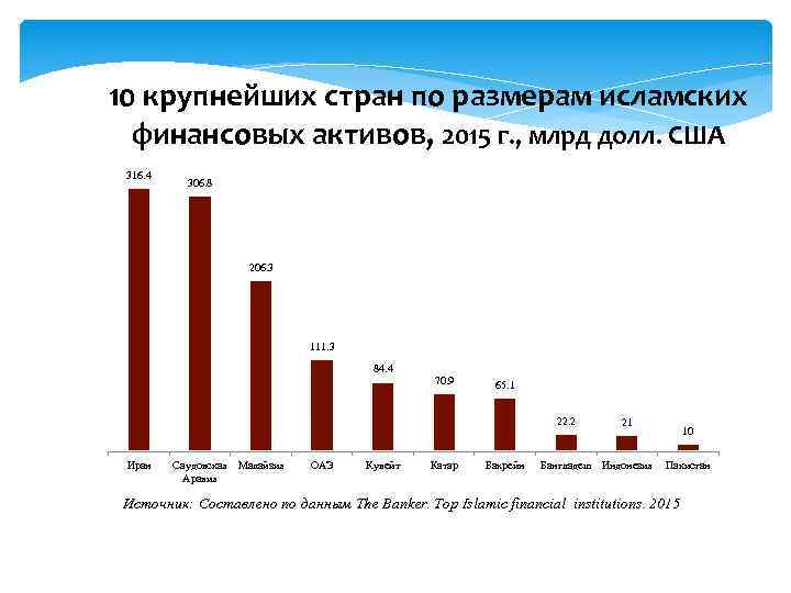 10 крупнейших стран по размерам исламских финансовых активов, 2015 г. , млрд долл. США