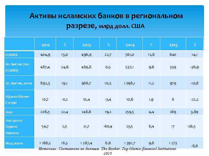  Активы исламских банков в региональном разрезе, млрд долл. США 2012 ССАГПЗ Бл. Восток