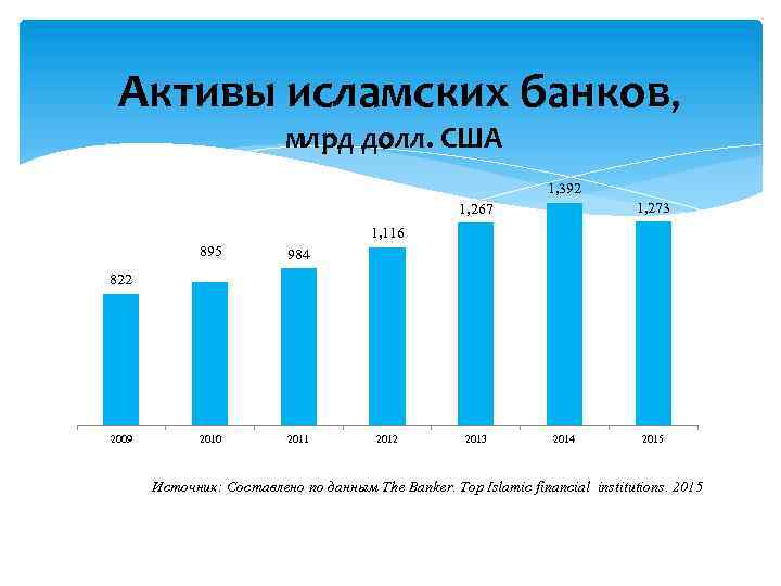  Активы исламских банков, млрд долл. США 1, 392 1, 273 1, 267 1,