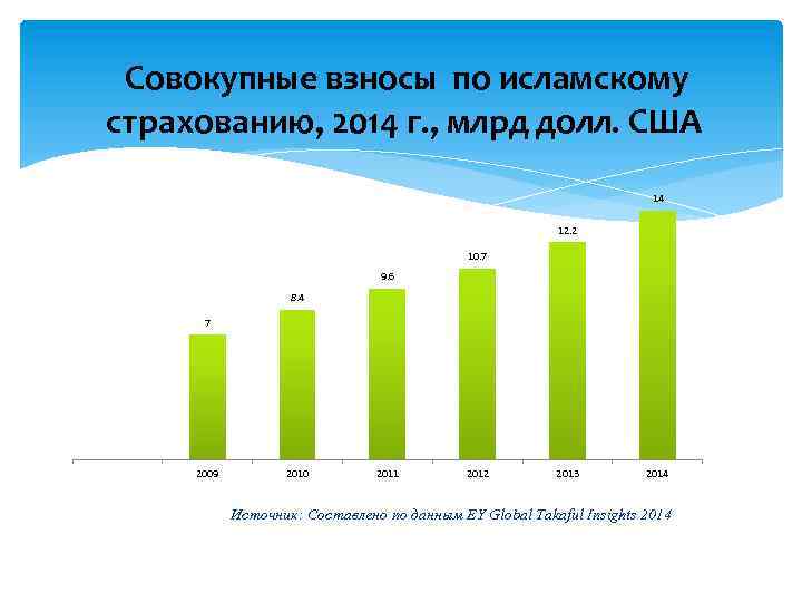  Совокупные взносы по исламскому страхованию, 2014 г. , млрд долл. США 14 12.